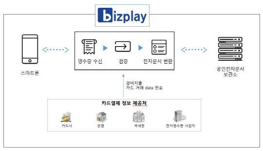 비즈플레이 특허기술 구성도  <자료:비즈틀레이>